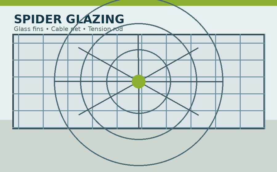 Spider Glazing